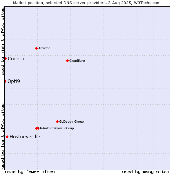 Market position of Hostneverdie vs. Codero vs. Opti9