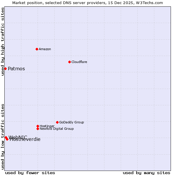 Market position of Hostneverdie vs. WebNIC vs. Patmos