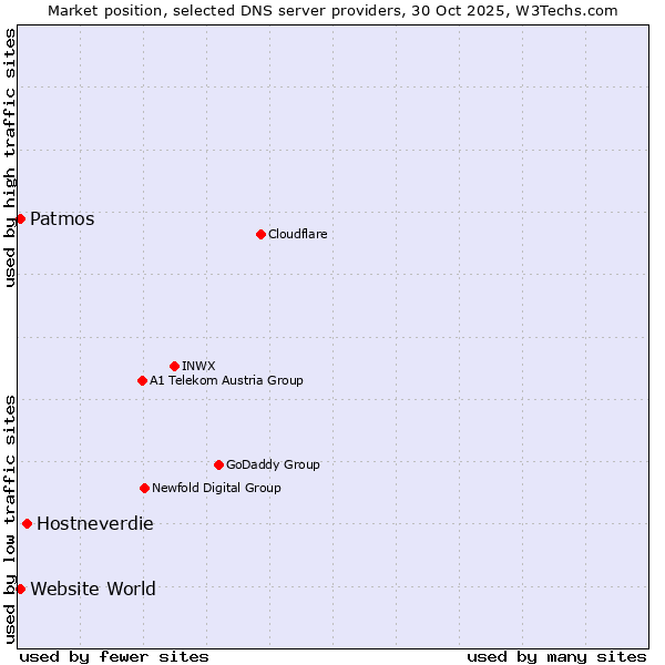 Market position of Hostneverdie vs. Patmos vs. Website World