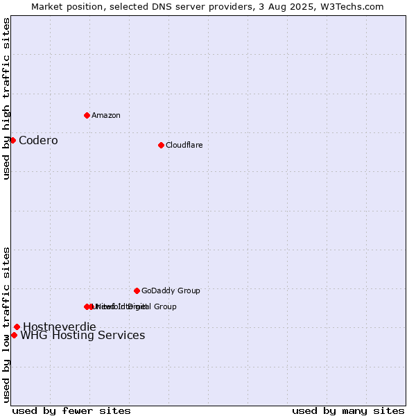 Market position of Hostneverdie vs. Codero vs. WHG Hosting Services