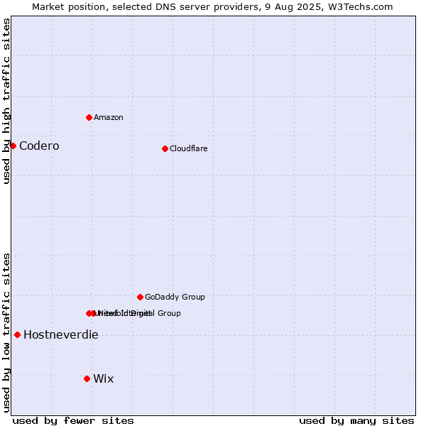 Market position of Wix vs. Hostneverdie vs. Codero