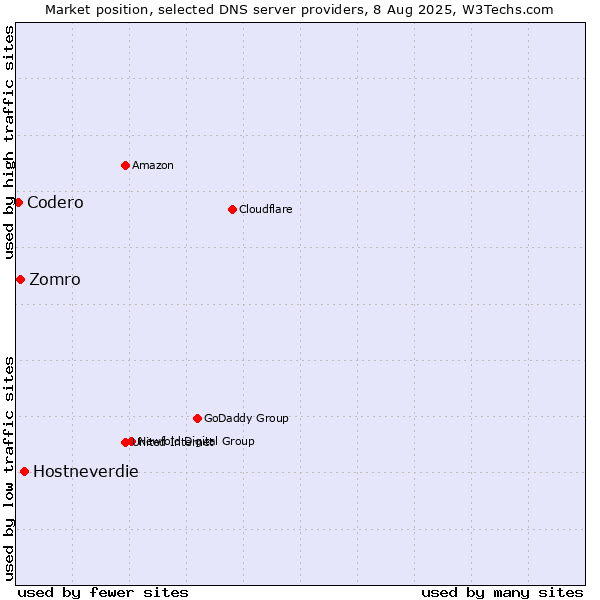 Market position of Hostneverdie vs. Zomro vs. Codero