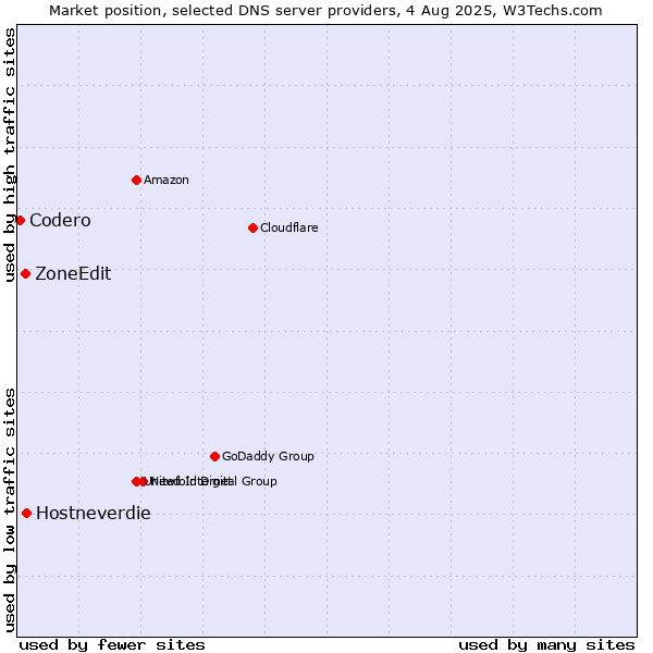 Market position of Hostneverdie vs. ZoneEdit vs. Codero