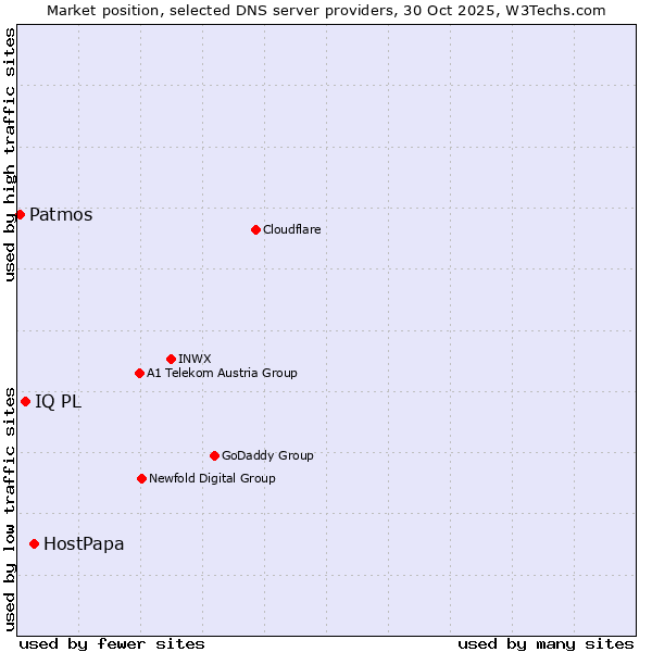 Market position of HostPapa vs. IQ PL vs. Patmos