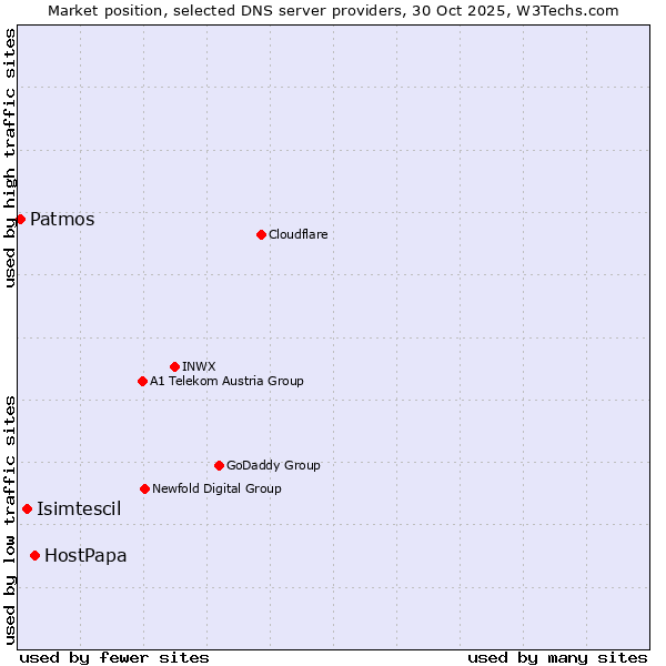 Market position of HostPapa vs. Isimtescil vs. Patmos