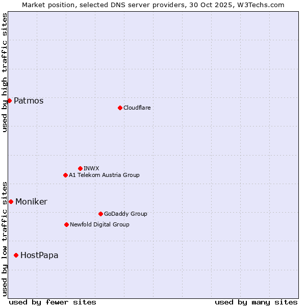 Market position of HostPapa vs. Moniker vs. Patmos