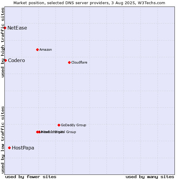 Market position of HostPapa vs. Codero vs. NetEase