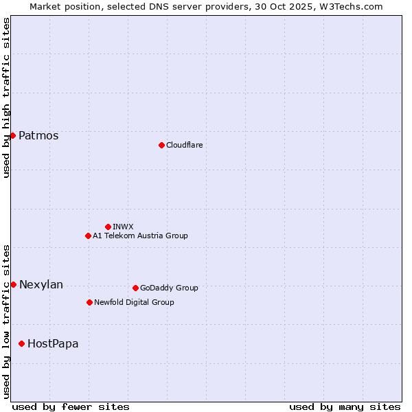 Market position of HostPapa vs. Nexylan vs. Patmos