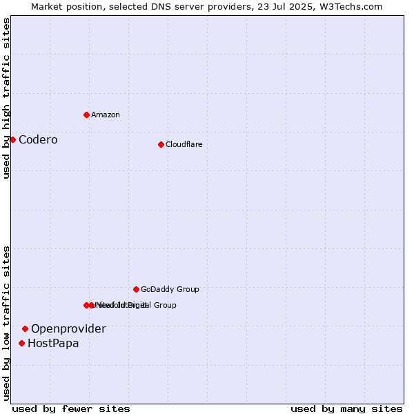 Market position of Openprovider vs. HostPapa vs. Codero