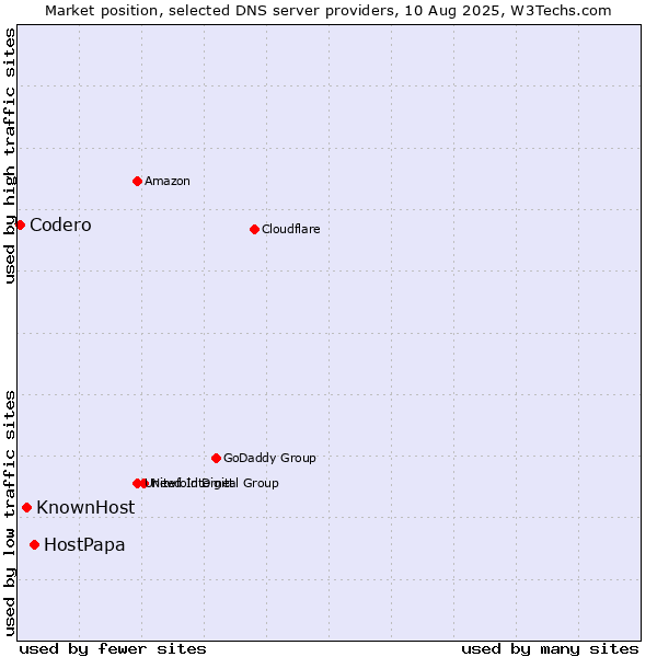 Market position of HostPapa vs. KnownHost vs. Codero