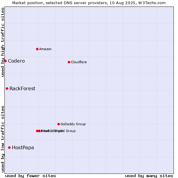Market position of HostPapa vs. RackForest vs. Codero