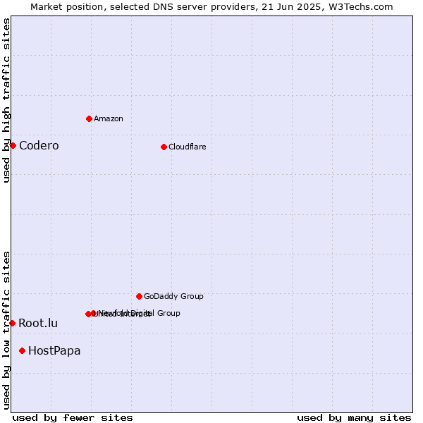 Market position of HostPapa vs. Codero vs. Root.lu