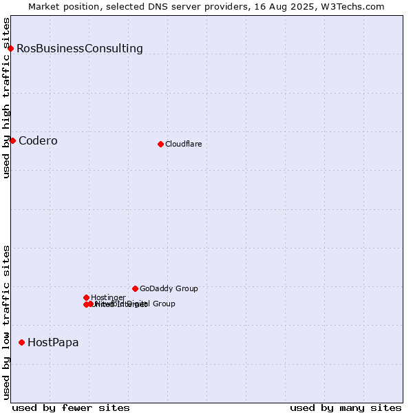 Market position of HostPapa vs. Codero vs. RosBusinessConsulting