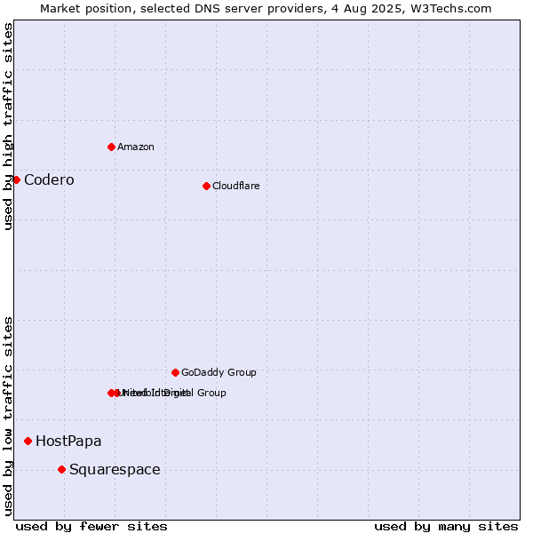 Market position of Squarespace vs. HostPapa vs. Codero