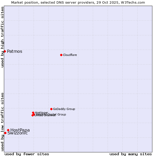 Market position of HostPapa vs. Swizzonic vs. Patmos