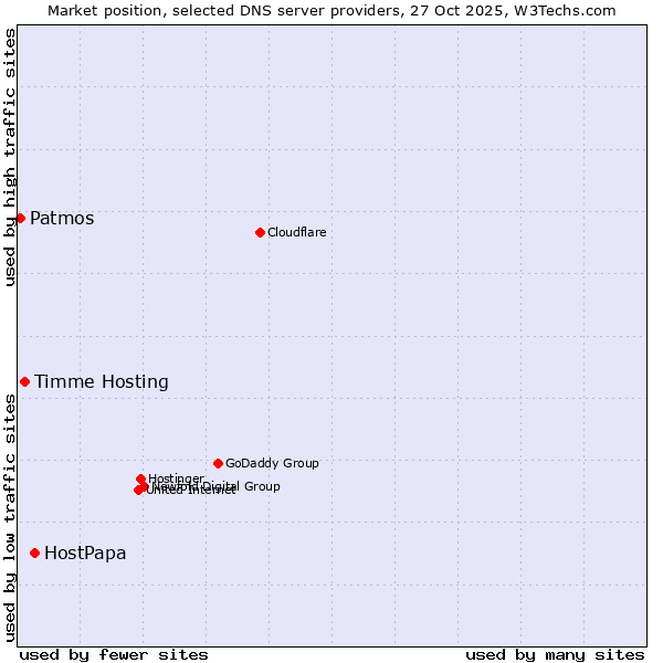Market position of HostPapa vs. Timme Hosting vs. Patmos