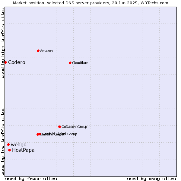 Market position of HostPapa vs. webgo vs. Codero