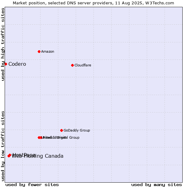 Market position of HostPapa vs. Web Hosting Canada vs. Codero