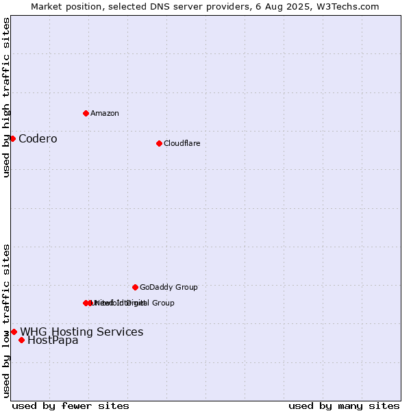 Market position of HostPapa vs. Codero vs. WHG Hosting Services