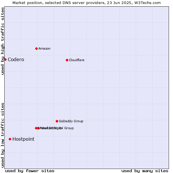 Market position of Hostpoint vs. Codero