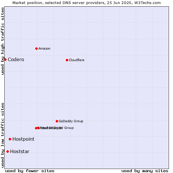 Market position of Hostpoint vs. Hoststar vs. Codero