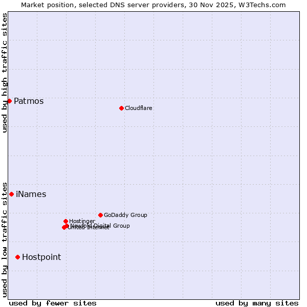 Market position of Hostpoint vs. iNames vs. Patmos