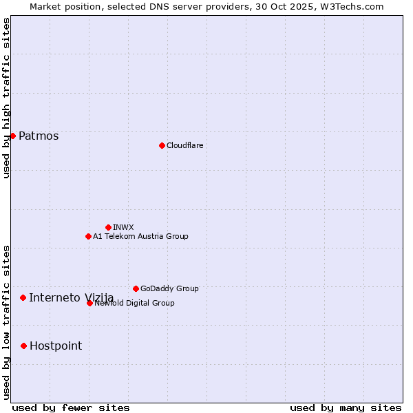 Market position of Hostpoint vs. Interneto Vizija vs. Patmos