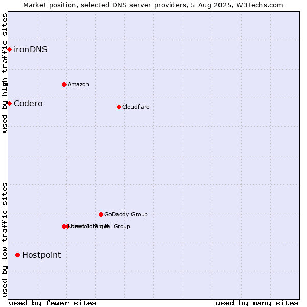Market position of Hostpoint vs. Codero vs. ironDNS