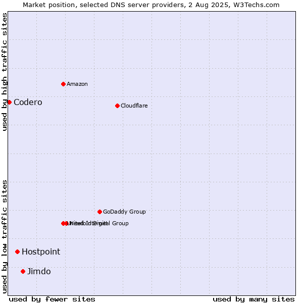Market position of Jimdo vs. Hostpoint vs. Codero