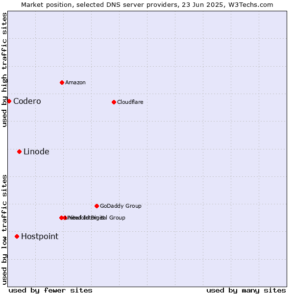 Market position of Linode vs. Hostpoint vs. Codero