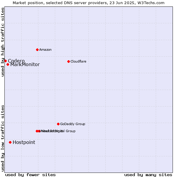 Market position of Hostpoint vs. MarkMonitor vs. Codero