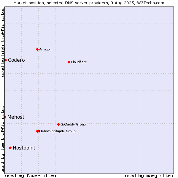 Market position of Hostpoint vs. Codero vs. Mehost
