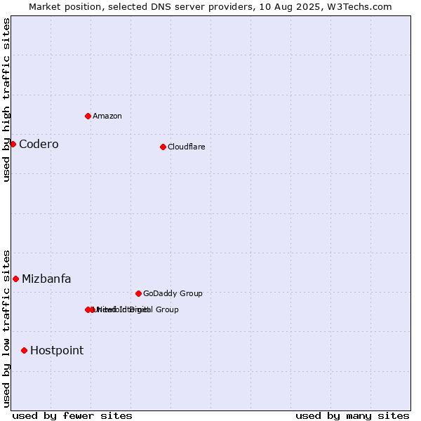 Market position of Hostpoint vs. Mizbanfa vs. Codero