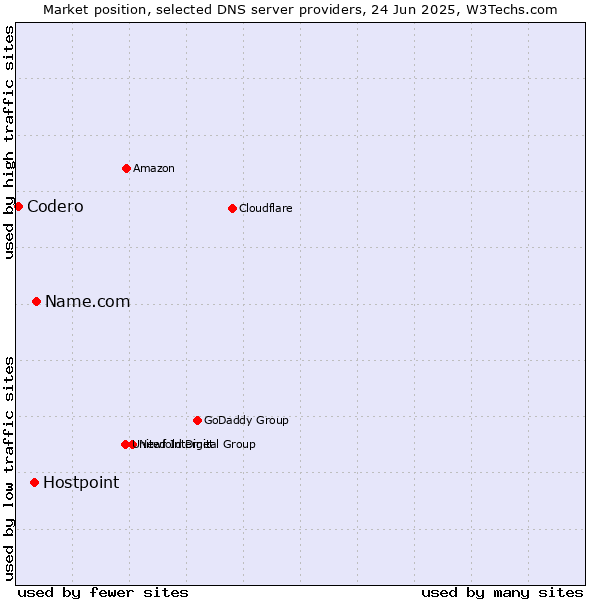 Market position of Name.com vs. Hostpoint vs. Codero