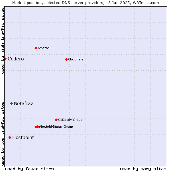 Market position of Netafraz vs. Hostpoint vs. Codero