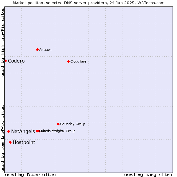 Market position of Hostpoint vs. NetAngels vs. Codero