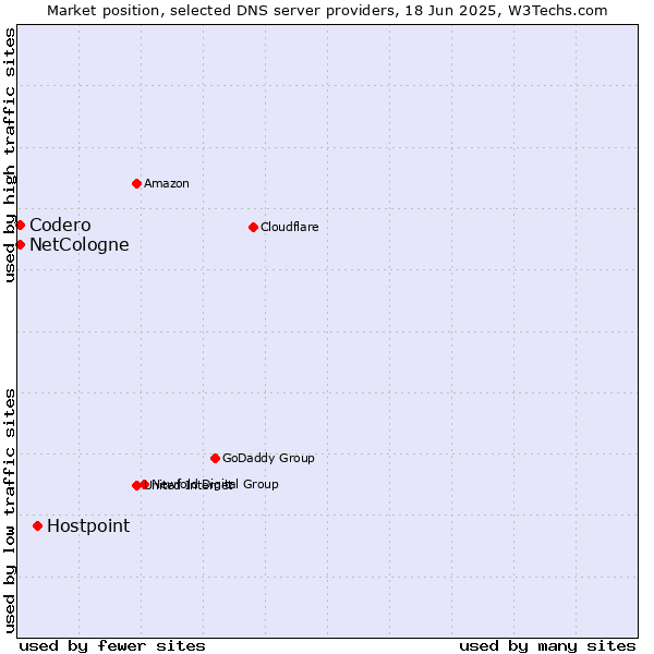 Market position of Hostpoint vs. NetCologne vs. Codero