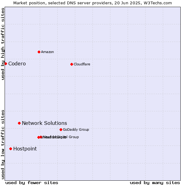 Market position of Network Solutions vs. Hostpoint vs. Codero