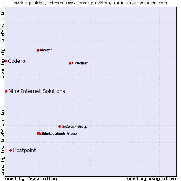 Market position of Hostpoint vs. Nine Internet Solutions vs. Codero