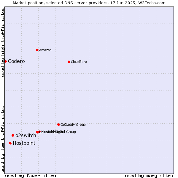 Market position of o2switch vs. Hostpoint vs. Codero