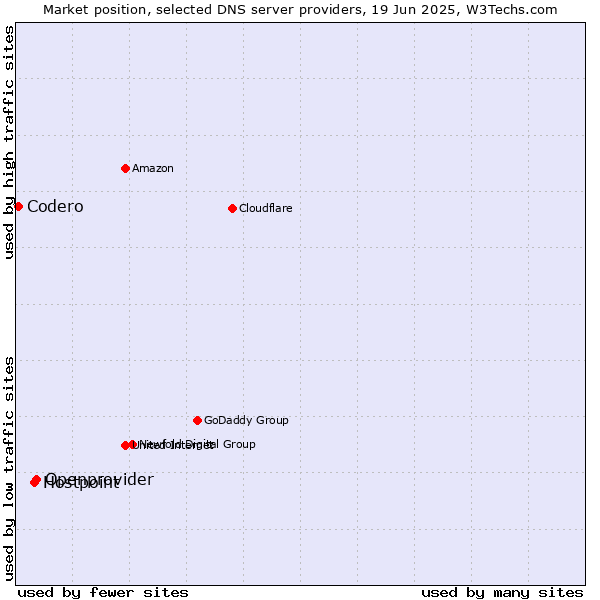 Market position of Openprovider vs. Hostpoint vs. Codero