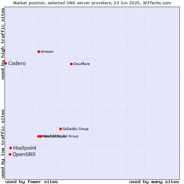 Market position of Hostpoint vs. OpenSRS vs. Codero