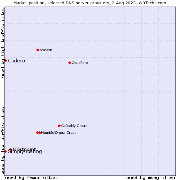 Market position of Hostpoint vs. Codero vs. Simplyhosting