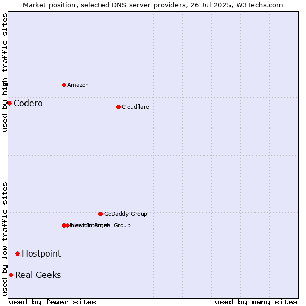 Market position of Hostpoint vs. Real Geeks vs. Codero