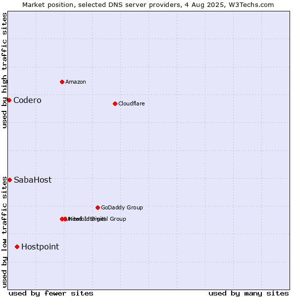 Market position of Hostpoint vs. SabaHost vs. Codero