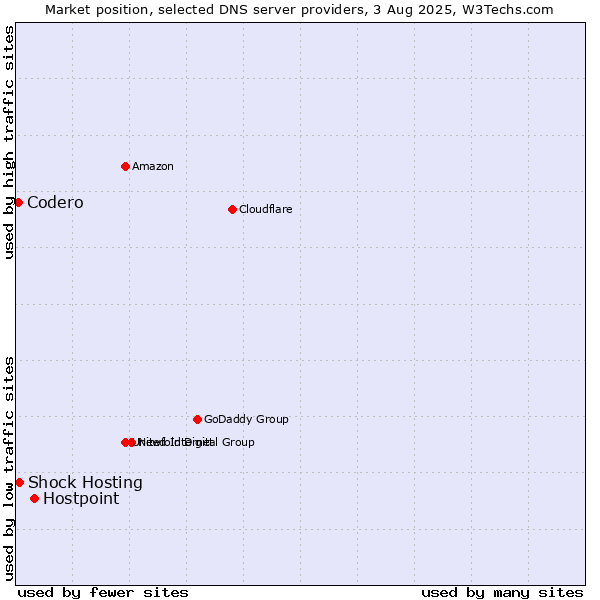 Market position of Hostpoint vs. Shock Hosting vs. Codero