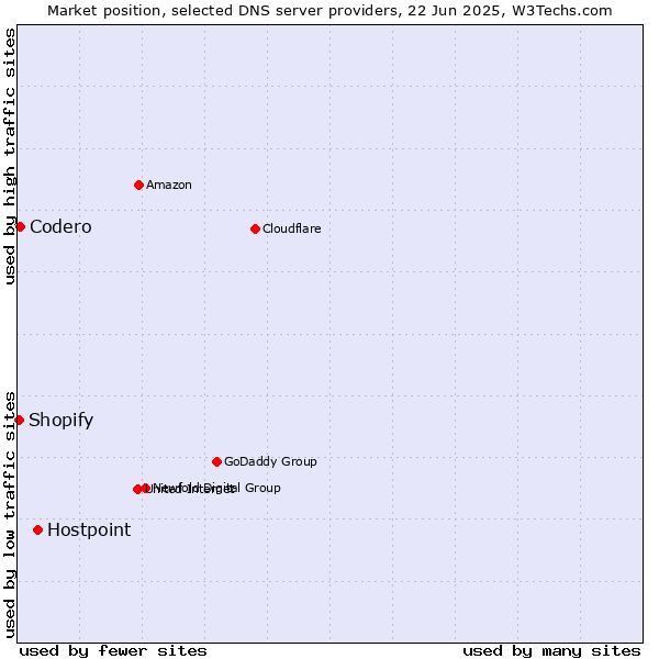Market position of Hostpoint vs. Codero vs. Shopify