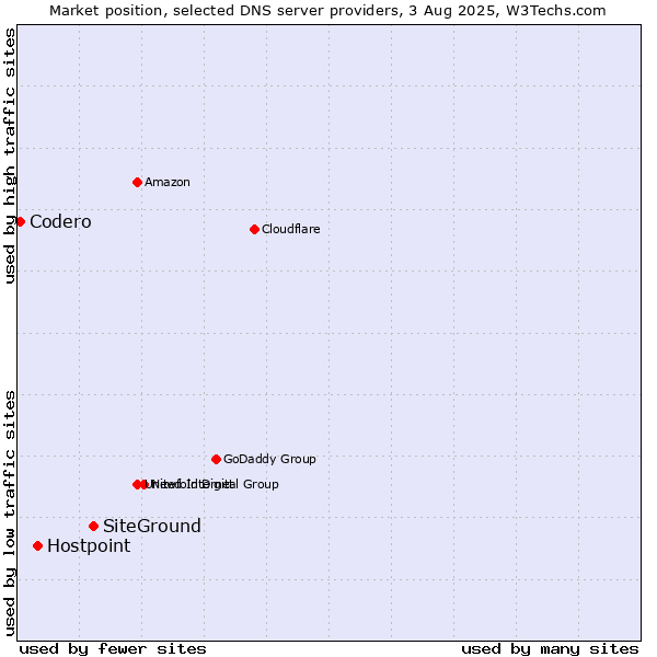 Market position of SiteGround vs. Hostpoint vs. Codero