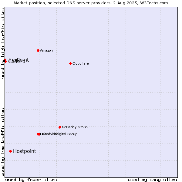 Market position of Hostpoint vs. Codero vs. TierPoint