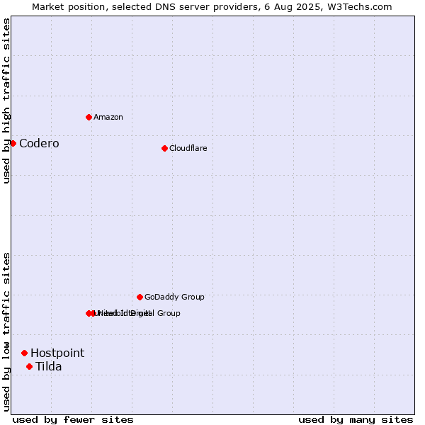 Market position of Tilda vs. Hostpoint vs. Codero